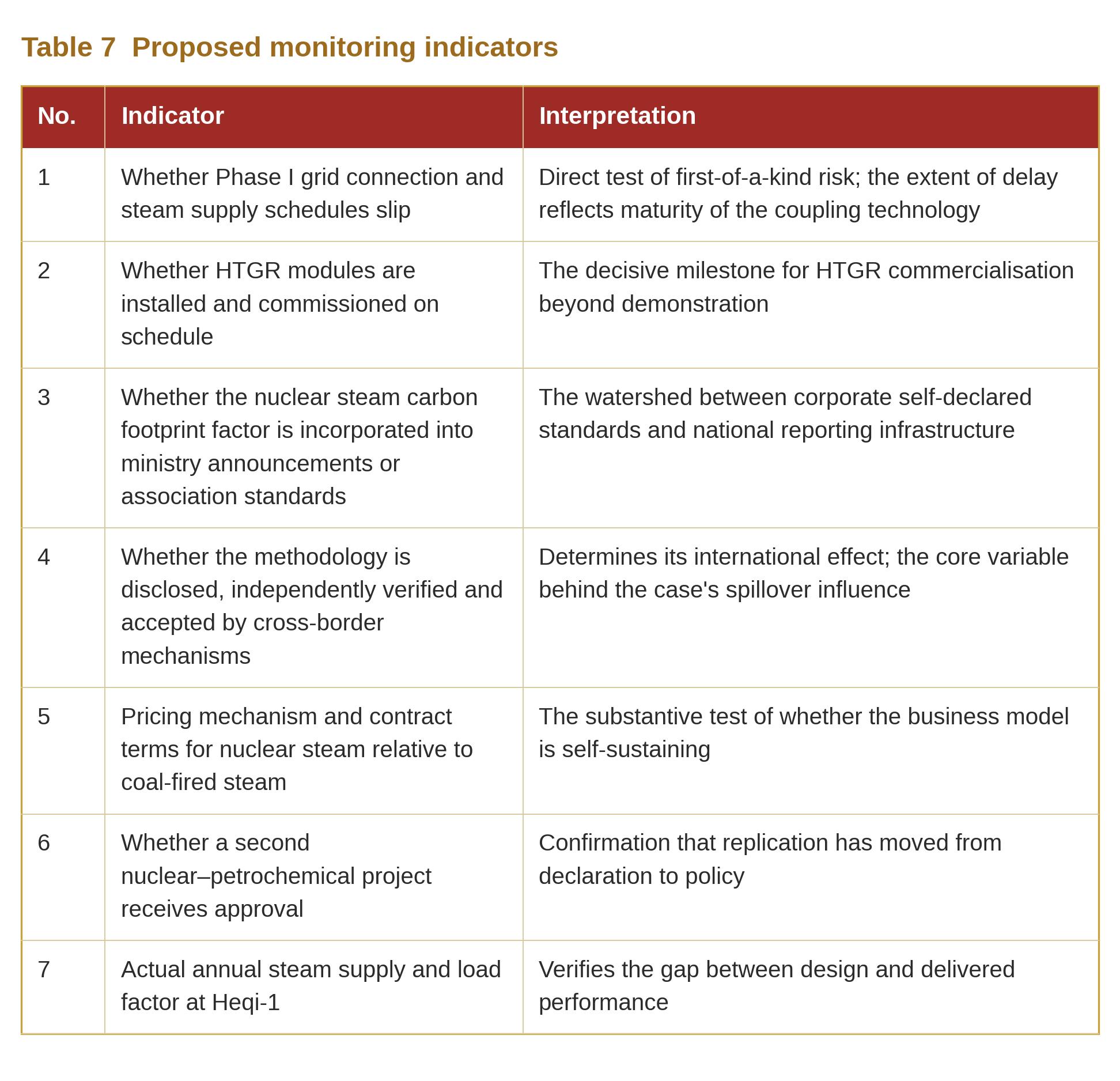 Table 7  Proposed monitoring indicators
