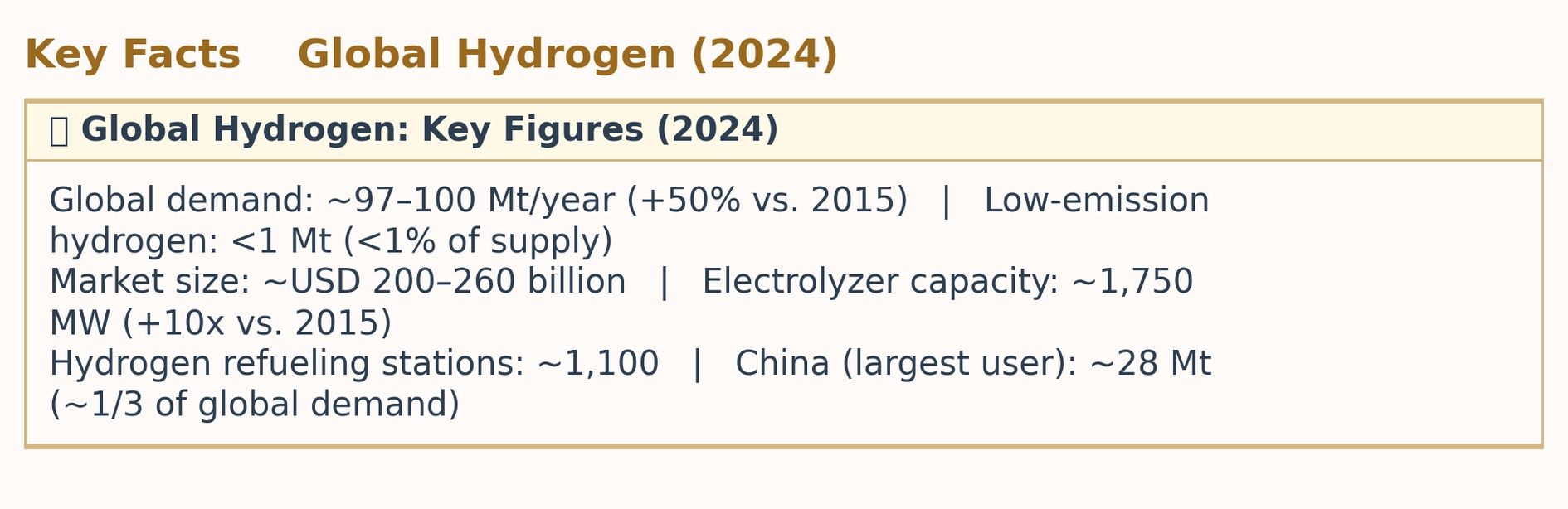 Key Facts  Global Hydrogen: Key Figures (2024)
