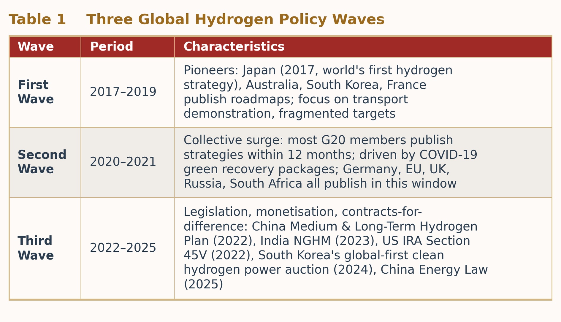 Table 1  Three Global Hydrogen Policy Waves (2017–2025)