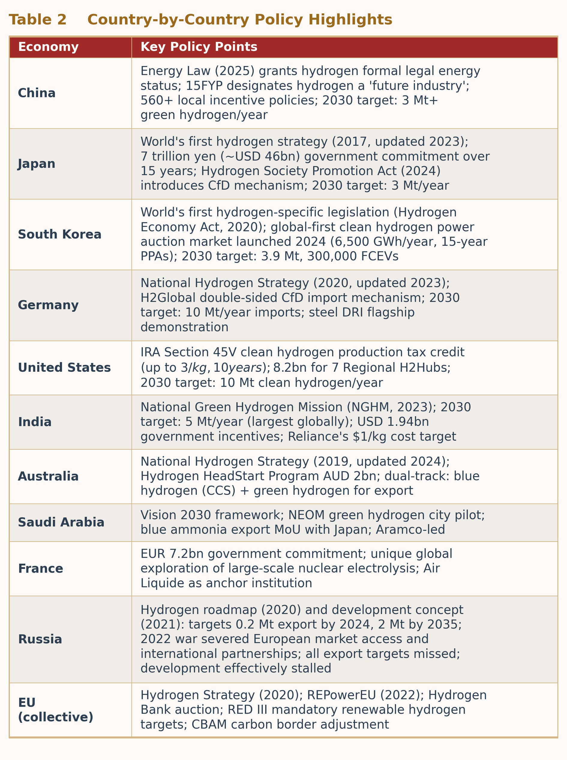 Table 2  Country-by-Country Policy Highlights