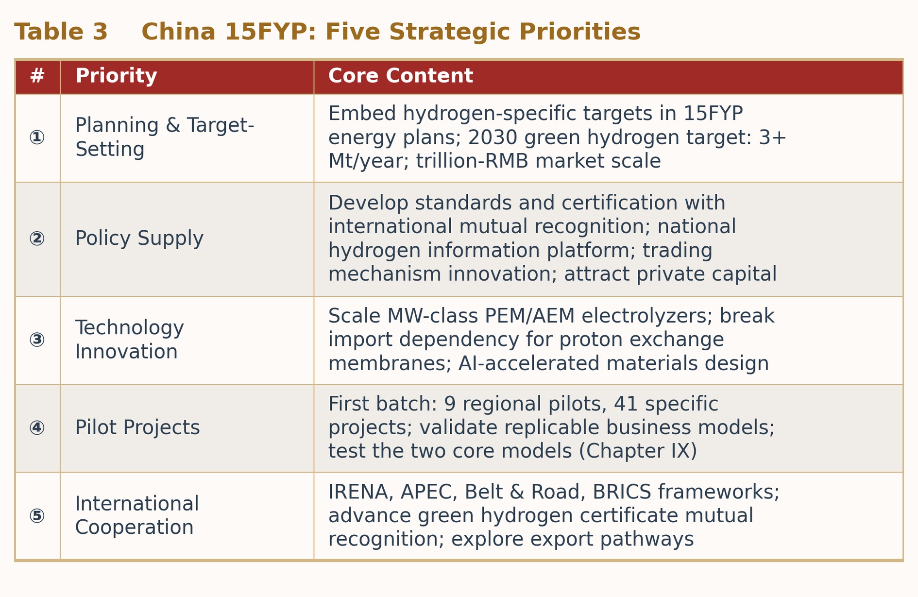 Table 3  China's 15th Five-Year Plan: Five Strategic Priorities