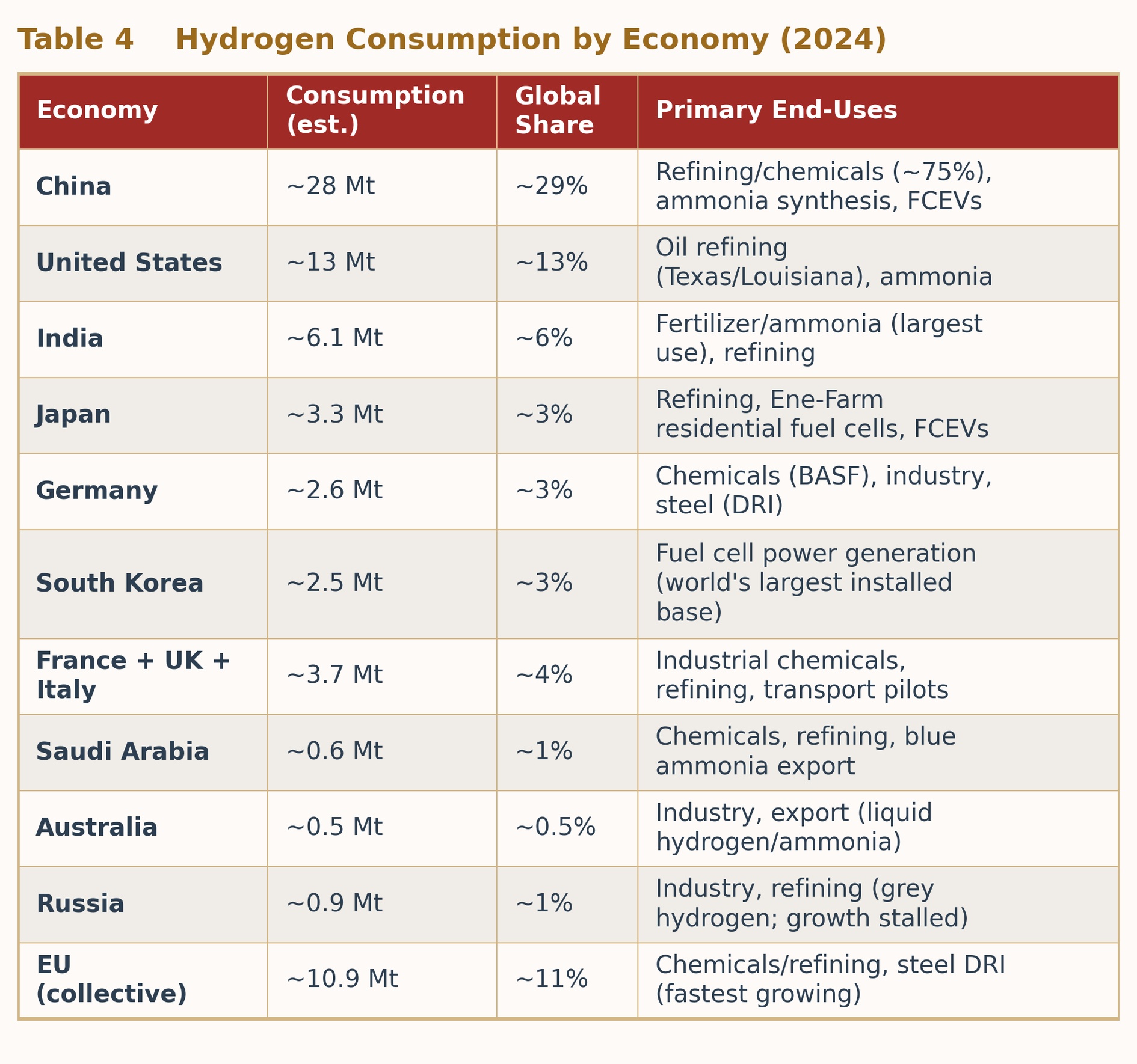 Table 4  Hydrogen Consumption by Economy (2024 Estimates)
