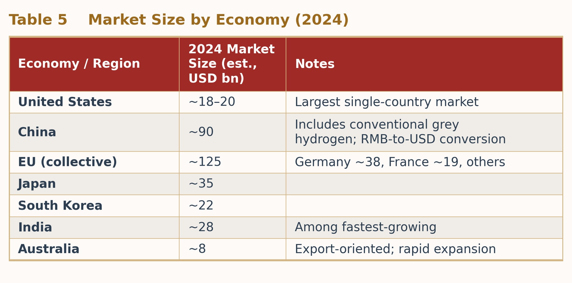 Table 5  Hydrogen Market Size by Economy (2024)
