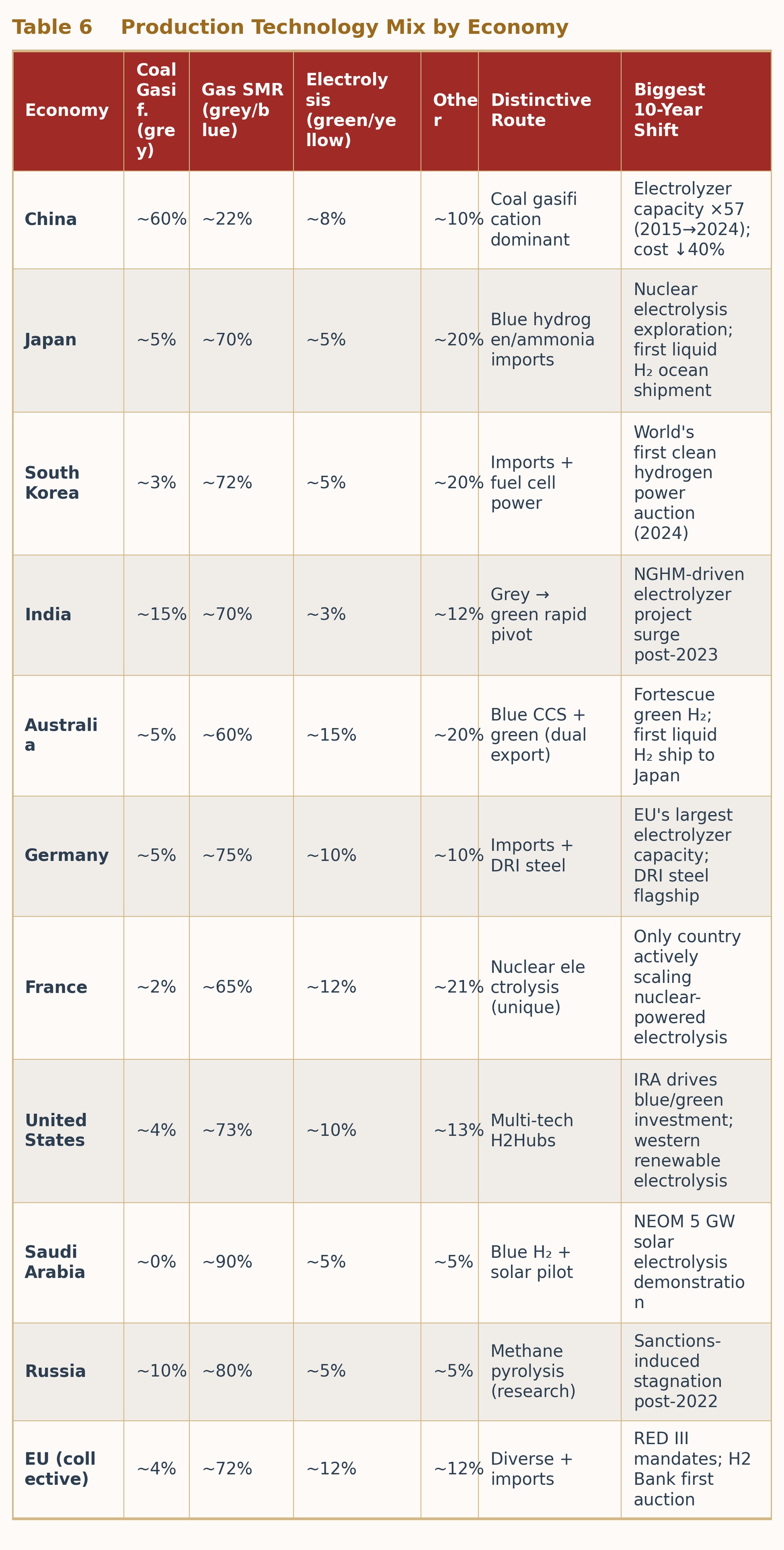 Table 6  Hydrogen Production Technology Mix by Economy
