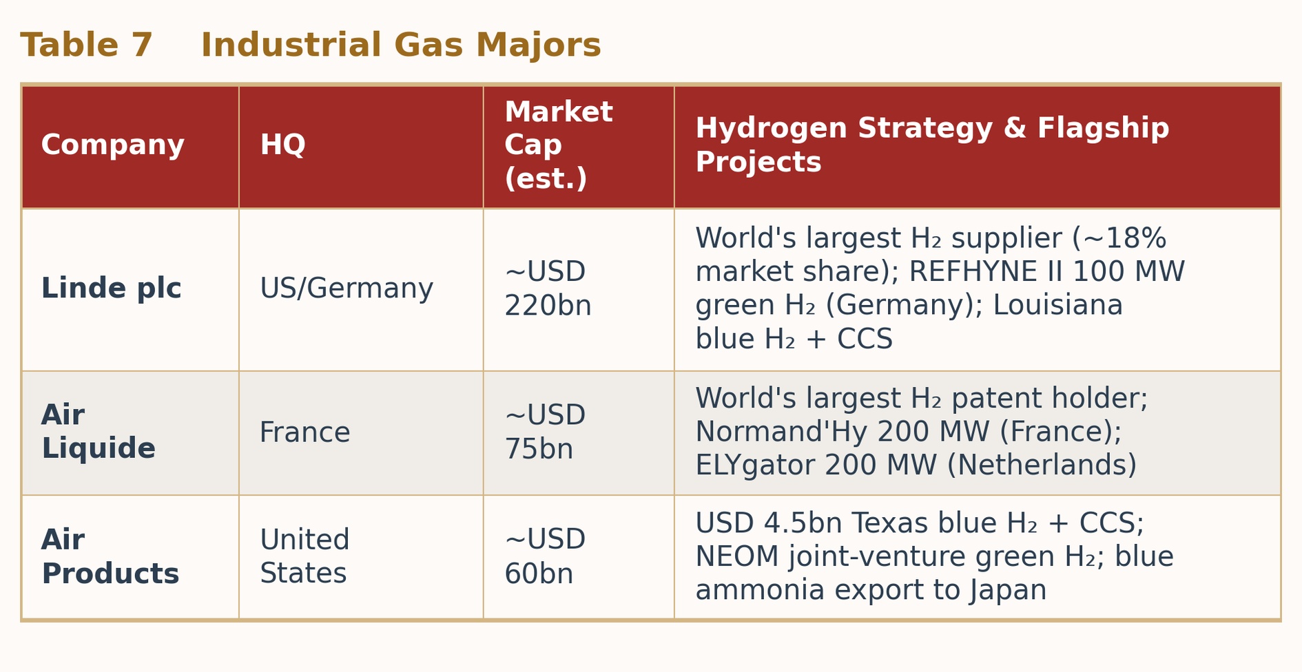 Table 7  Industrial Gas Majors