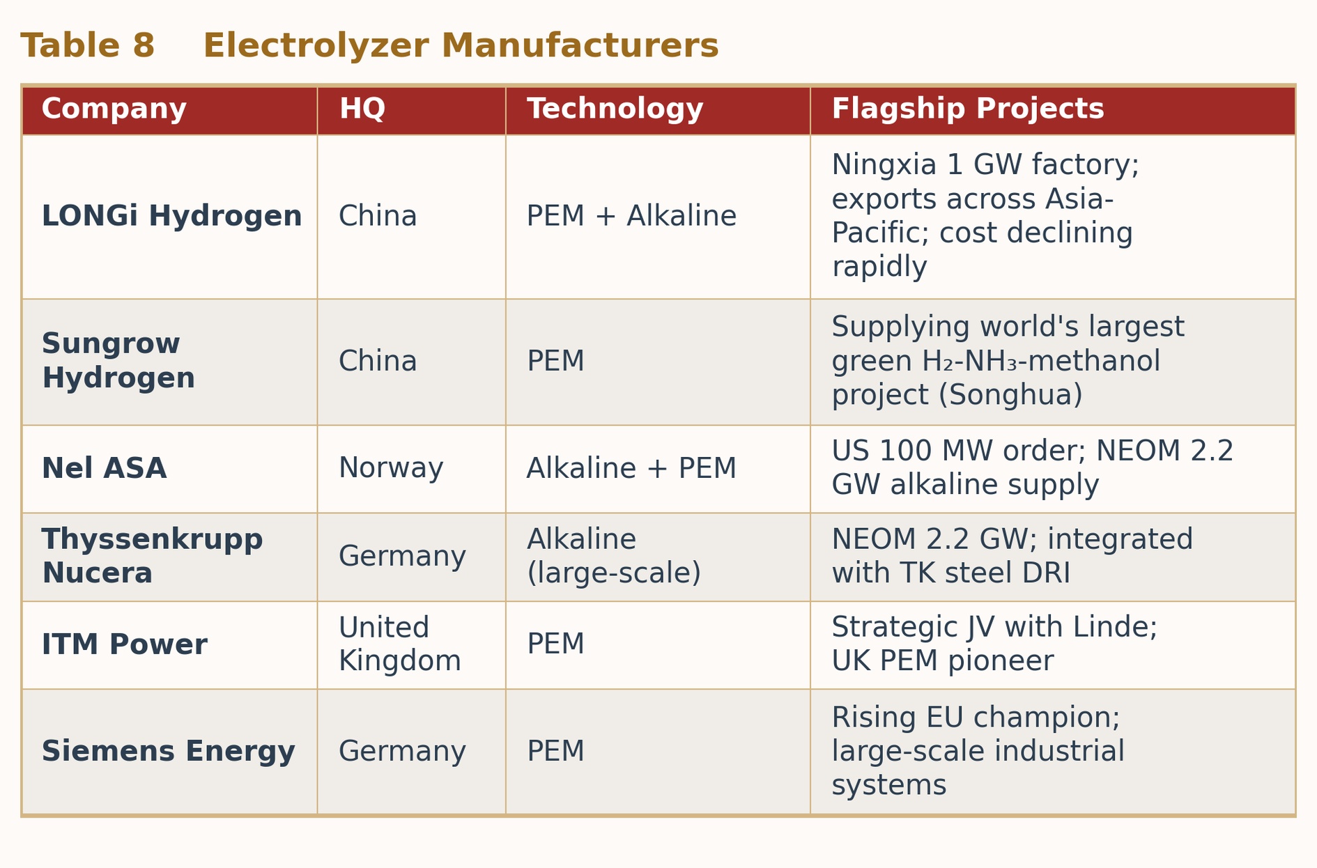 Table 8  Electrolyzer Manufacturers
