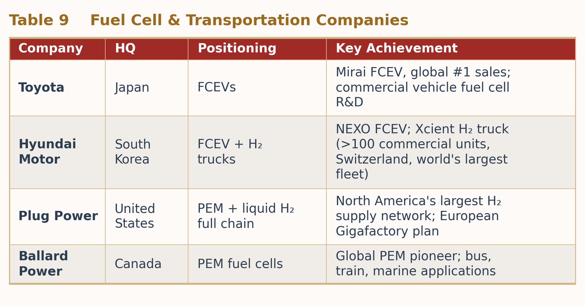 Table 9  Fuel Cell & Transportation Companies