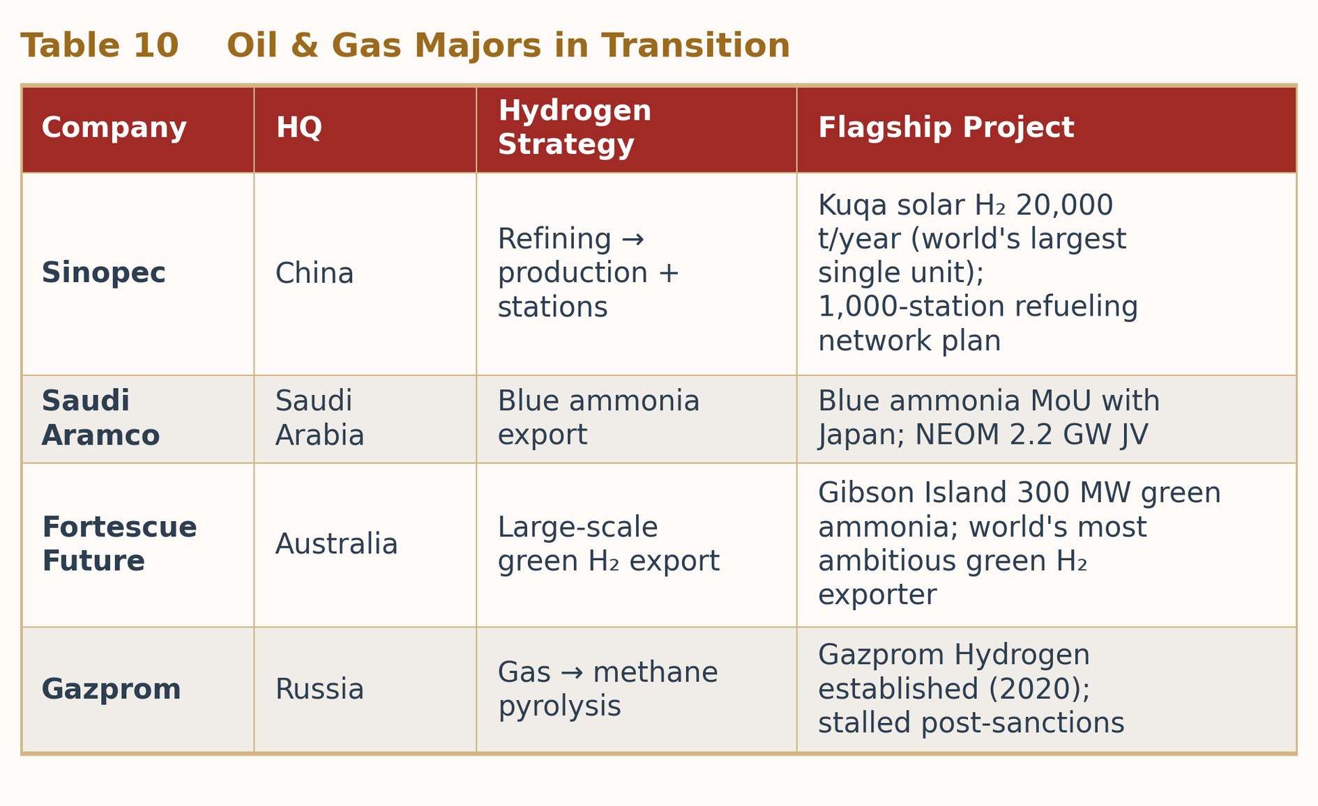 Table 10  Oil & Gas Majors in Transition