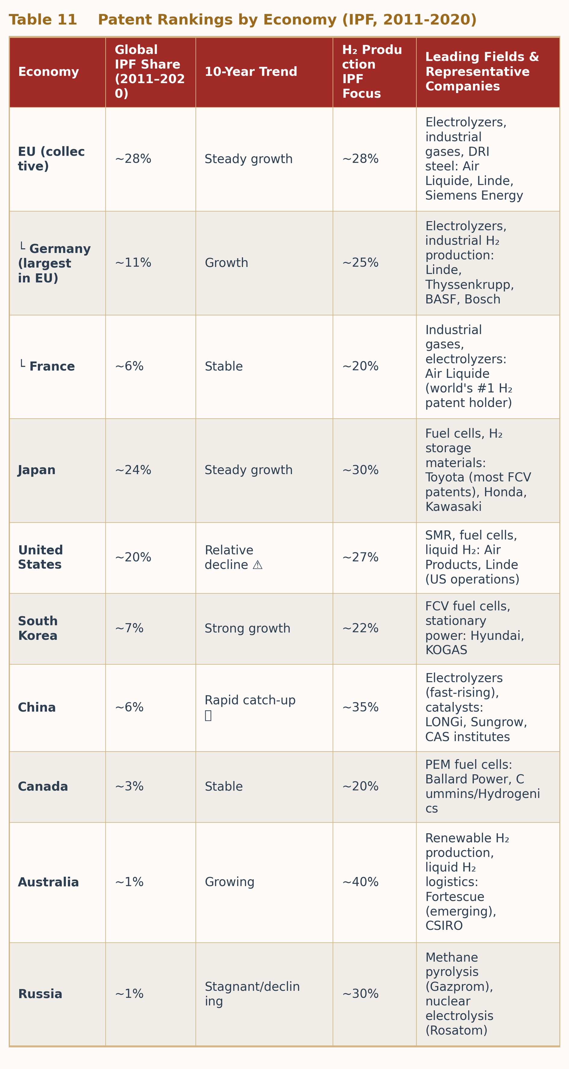 Table 11  Hydrogen Technology Patent Rankings (IPF, 2011–2020)