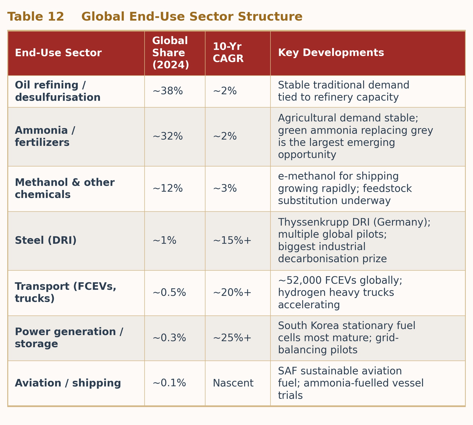 Table 12  Global Hydrogen End-Use Sector Structure