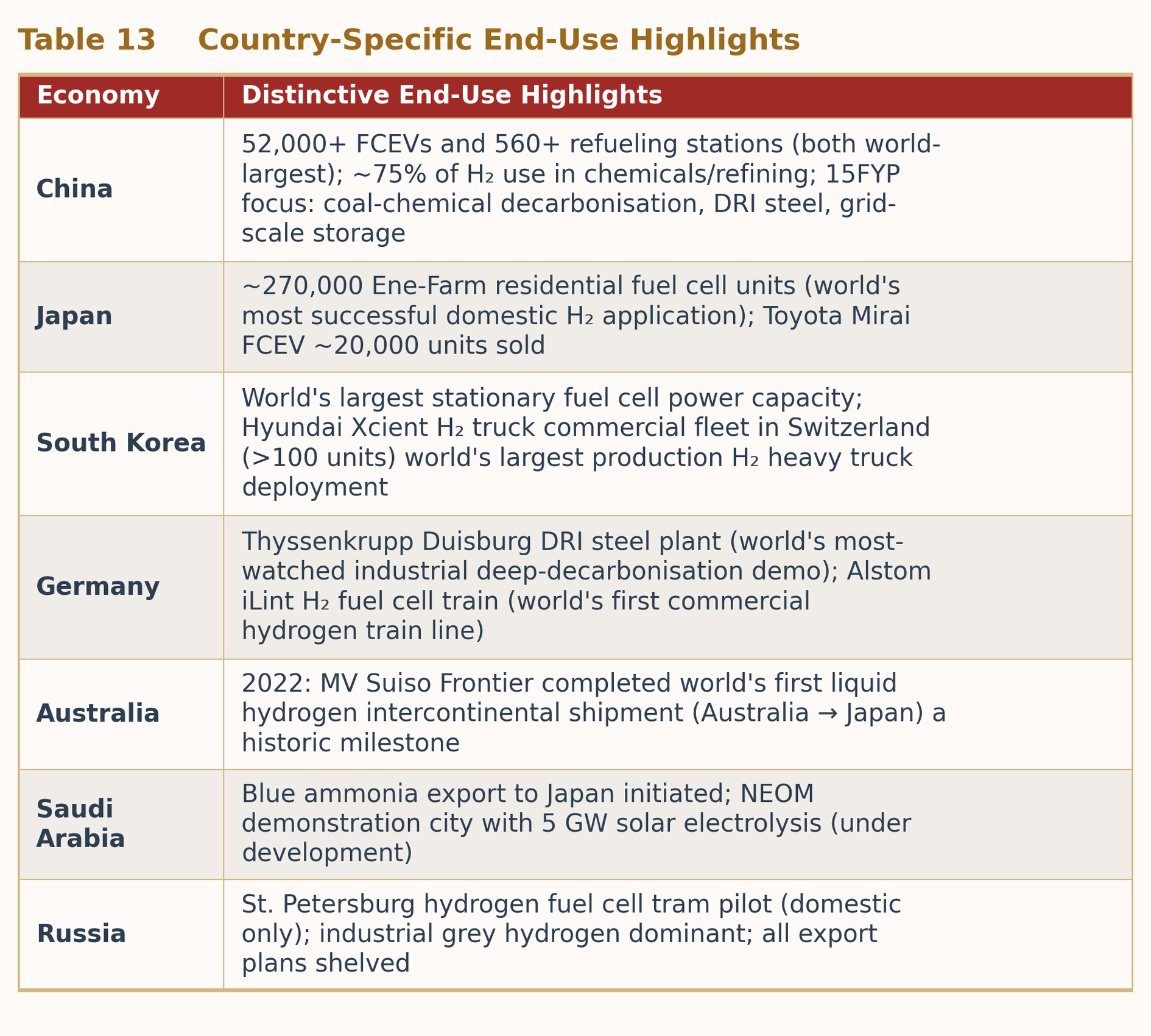 Table 13  Country-Specific End-Use Highlights