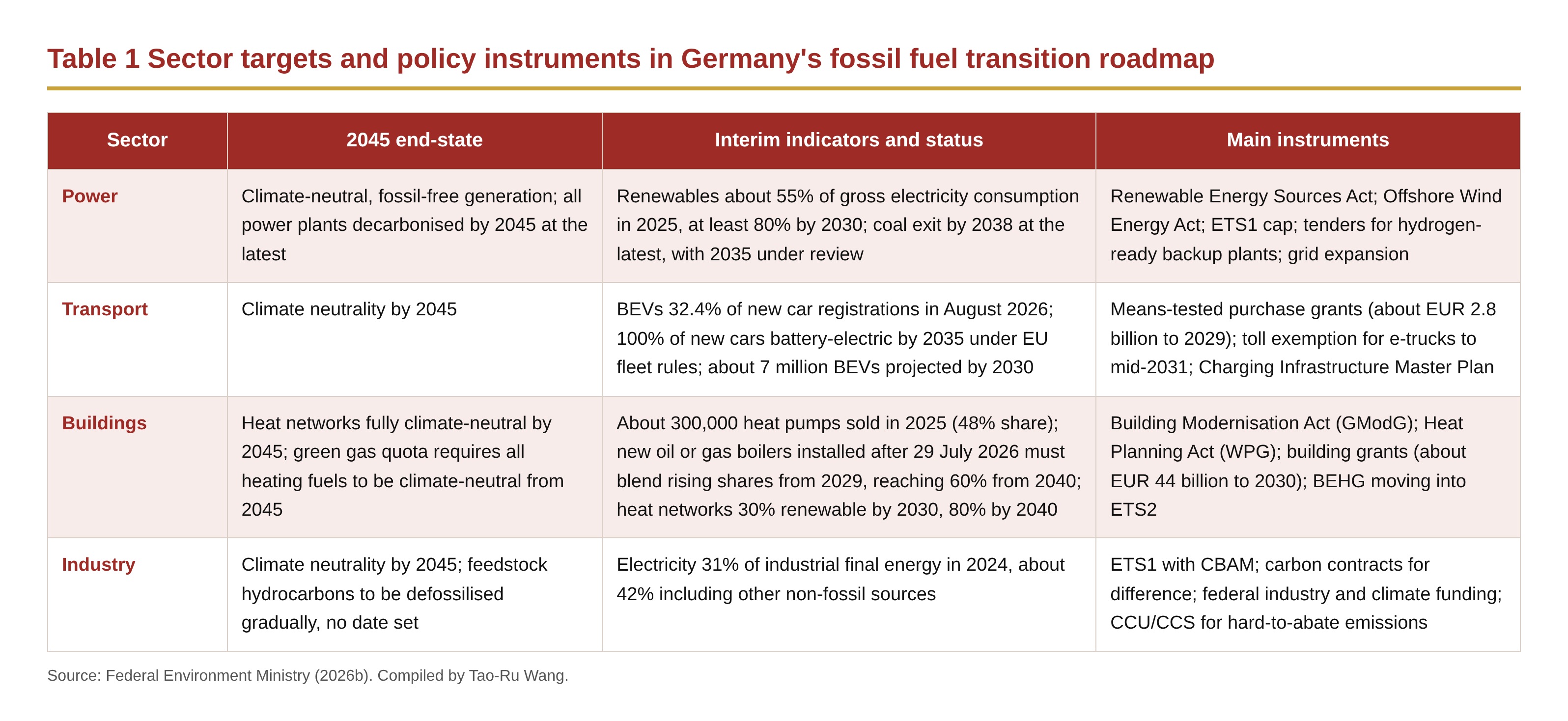 Table 1 Sector targets and policy instruments in Germany's fossil fuel transition roadmap Table 1 Sector targets and policy instruments in Germany's fossil fuel transition roadmap