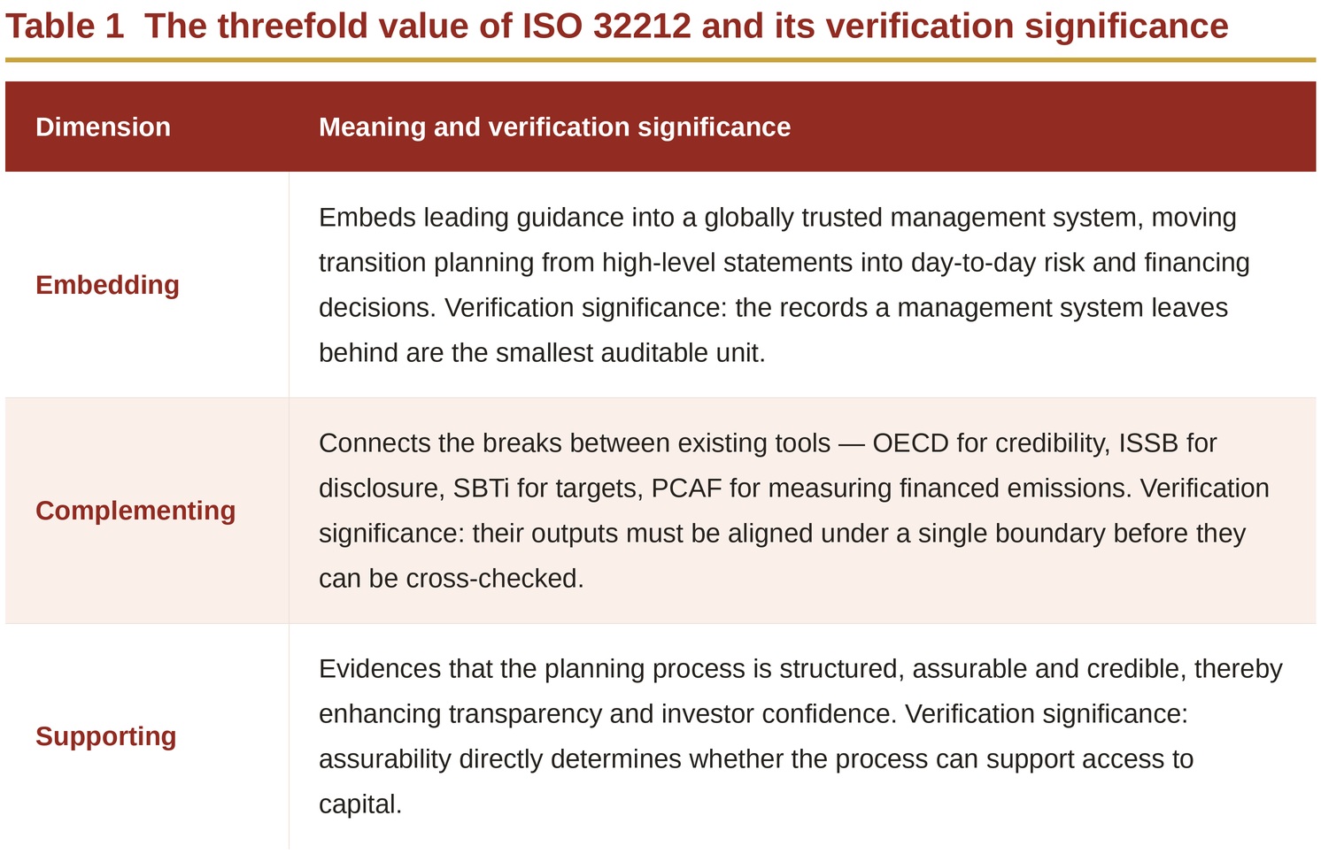 Table 1  The threefold value of ISO 32212 and its verification significance