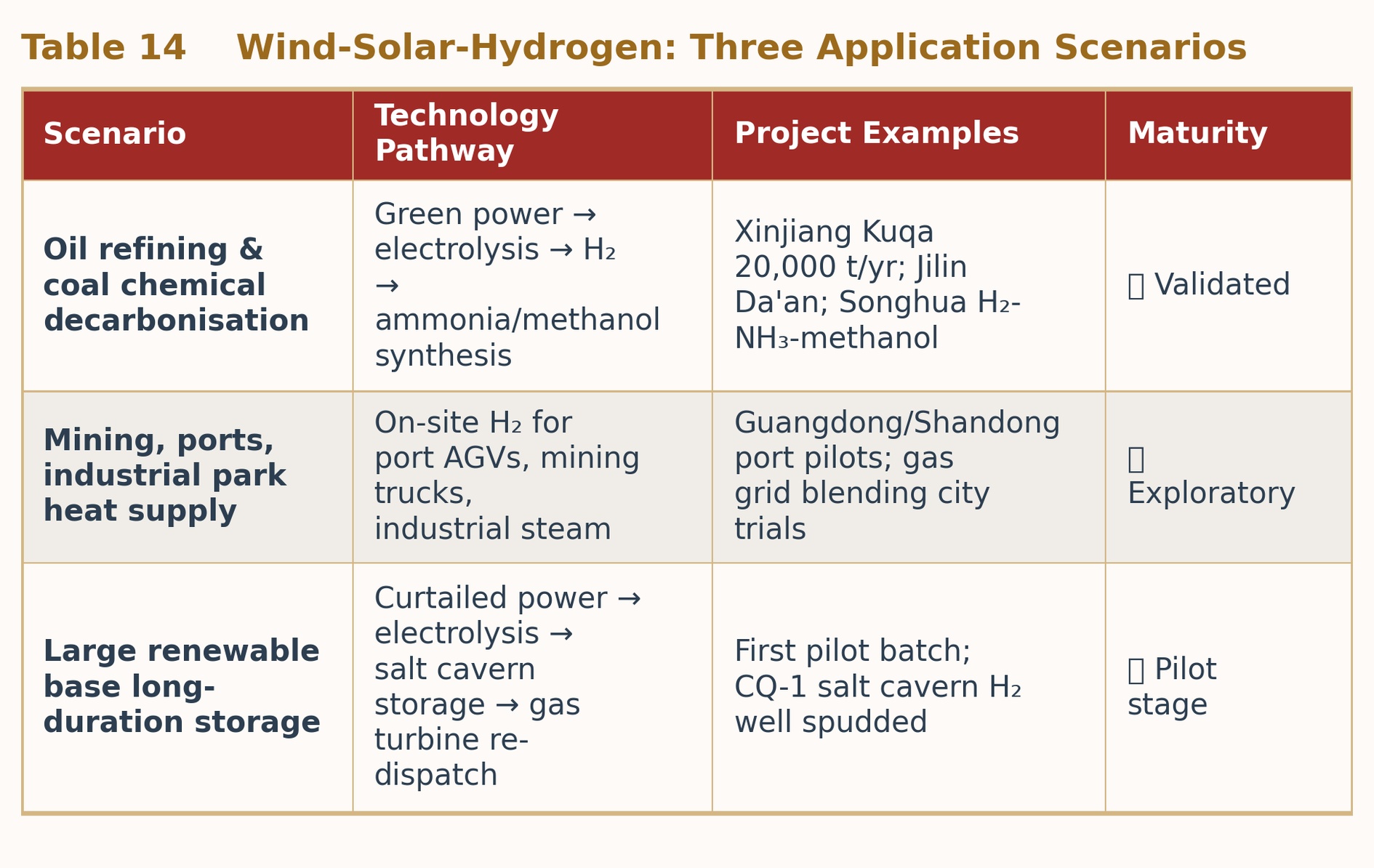 Table 14  Wind-Solar-Hydrogen Coupling: Three Application Scenarios
