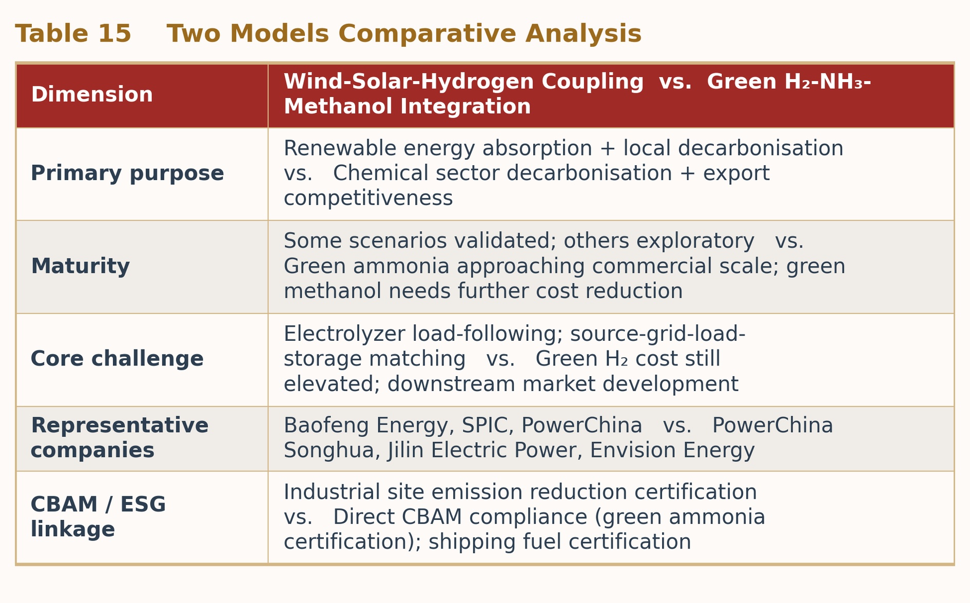 Table 15  Two Core Models: Comparative Analysis