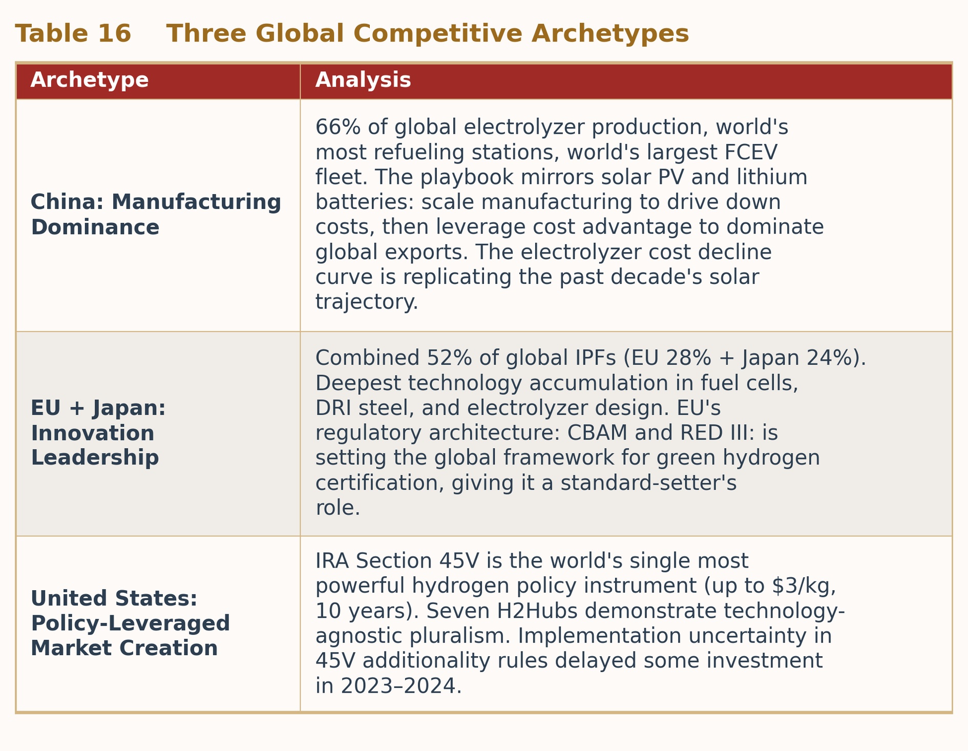 Table 16  Three Global Competitive Archetypes