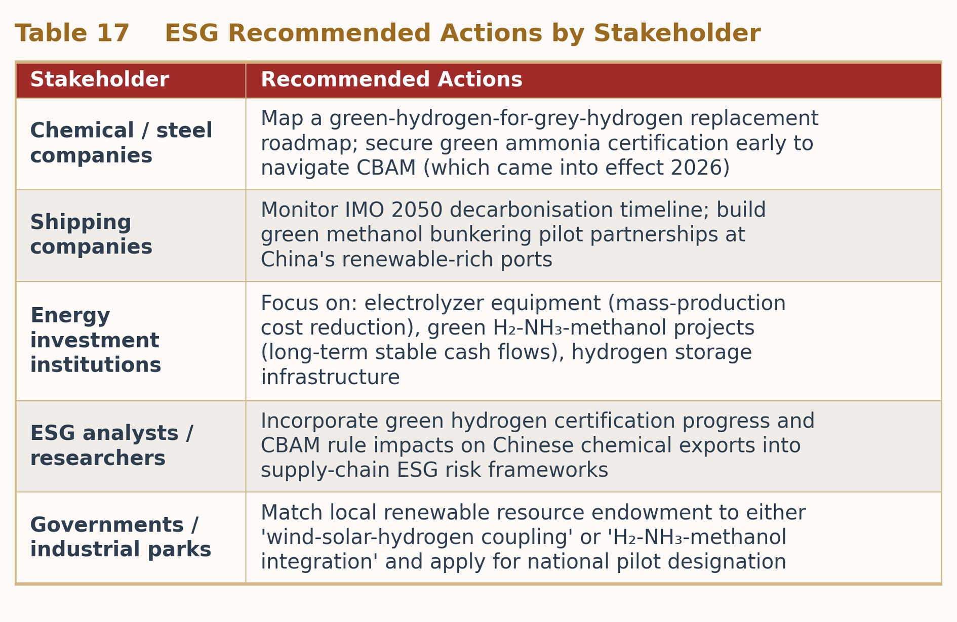 Table 17  ESG Recommended Actions by Stakeholder