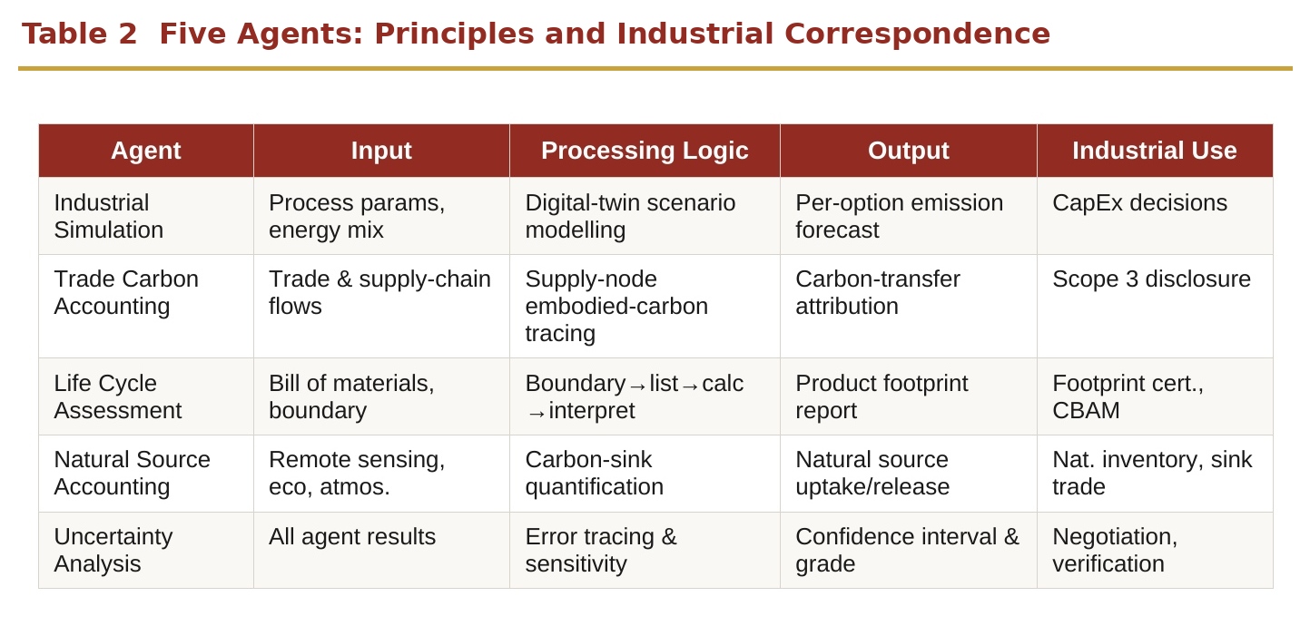 Table 1  Five Agents: Principles and Industrial Correspondence