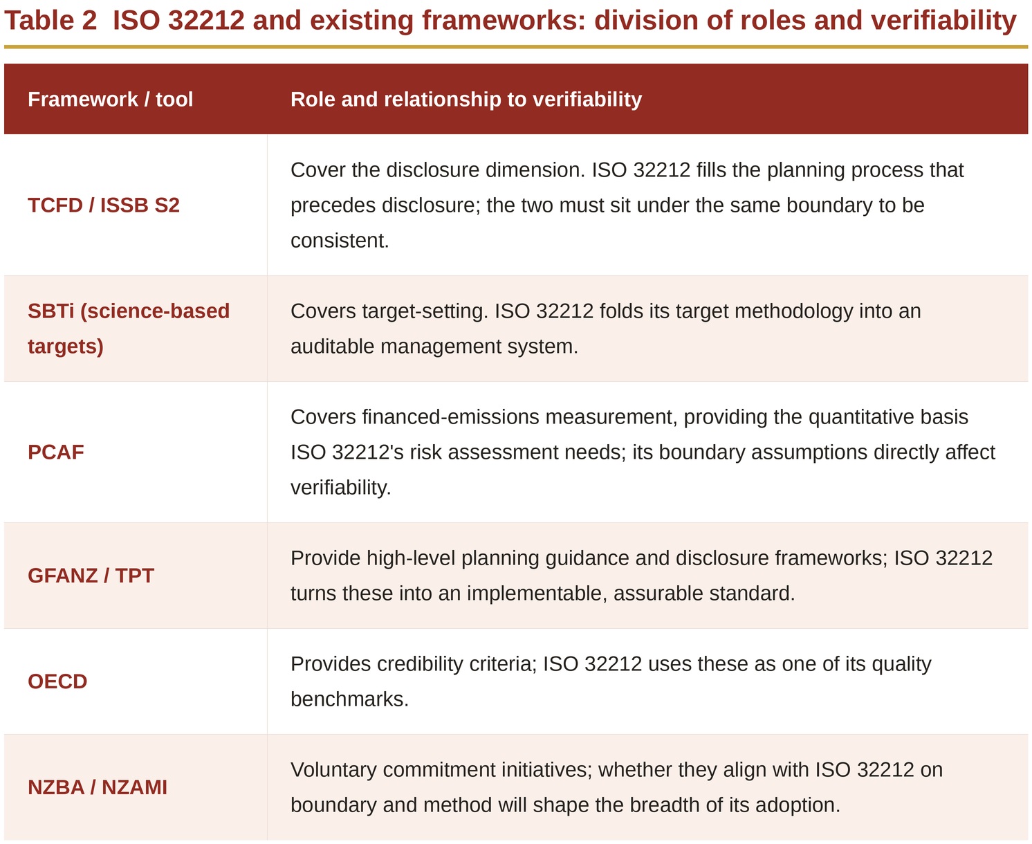 Table 2  ISO 32212 and existing frameworks: division of roles and verifiability