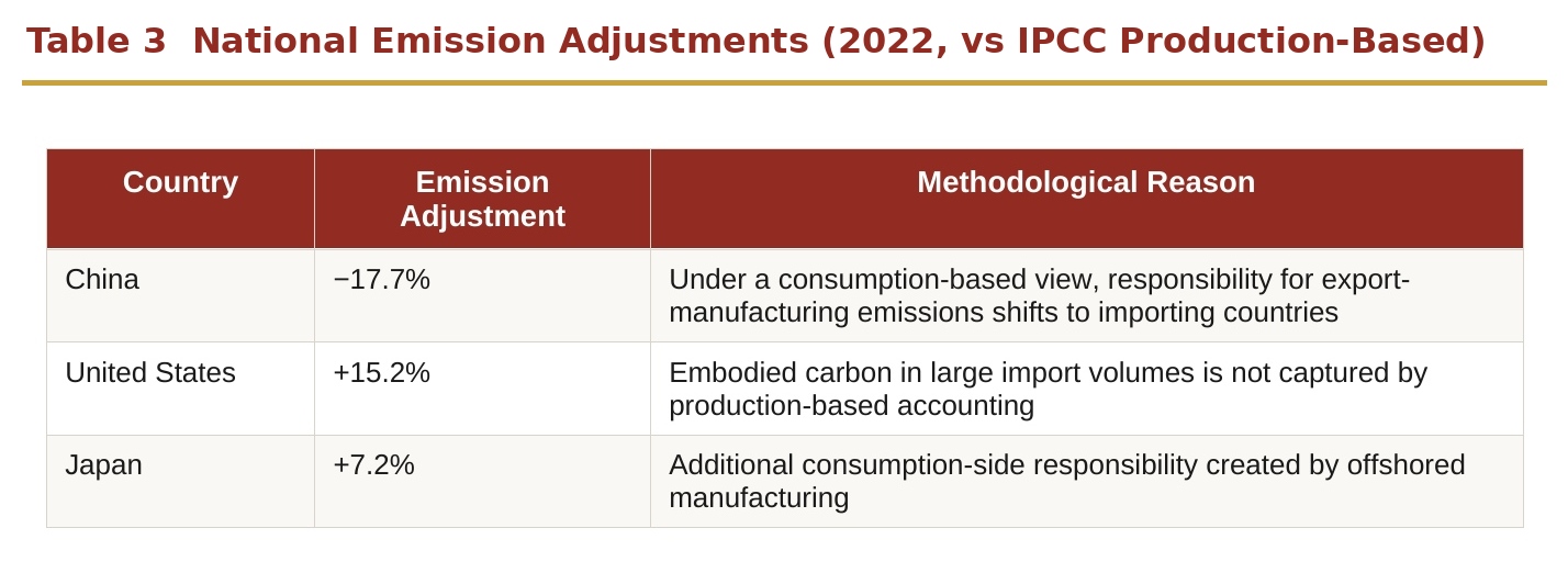 Table 2  National Emission Adjustments (2022, vs IPCC Production-Based)