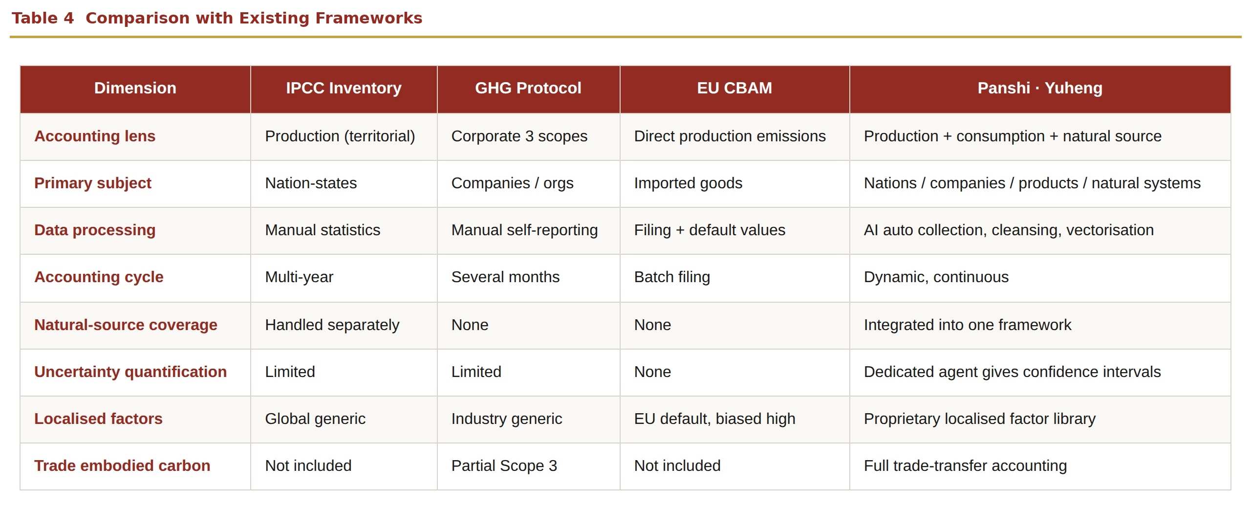 Table 3  Comparison with Existing Frameworks
