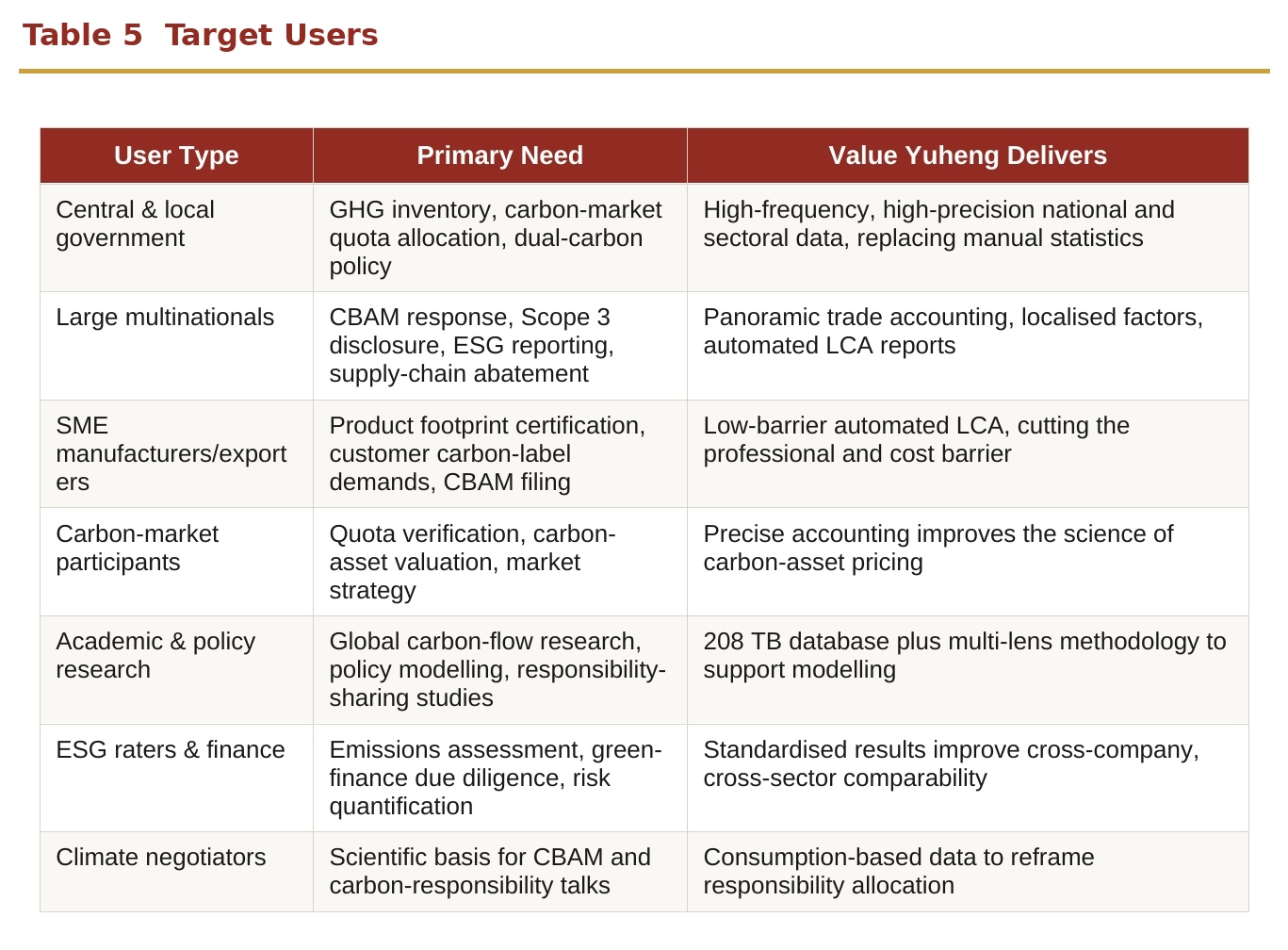Table 4  Target Users