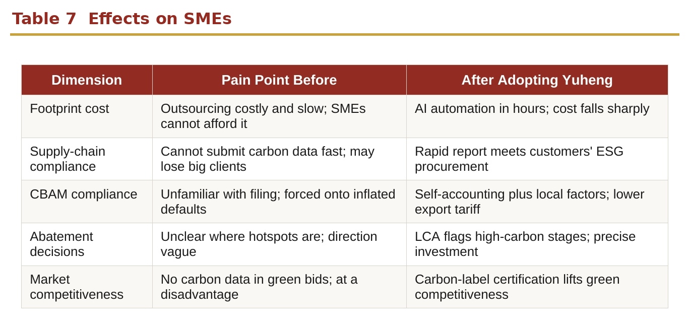 Table 6  Effects on SMEs