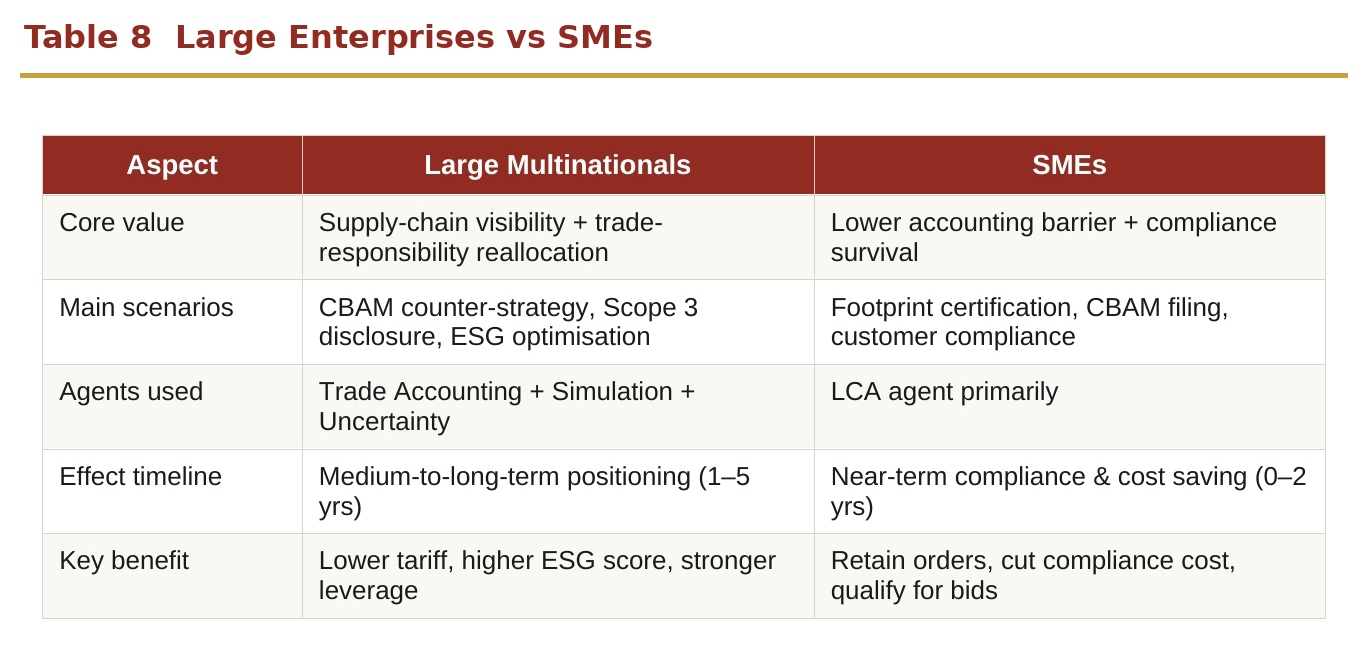 Table 7  Large Enterprises vs SMEs