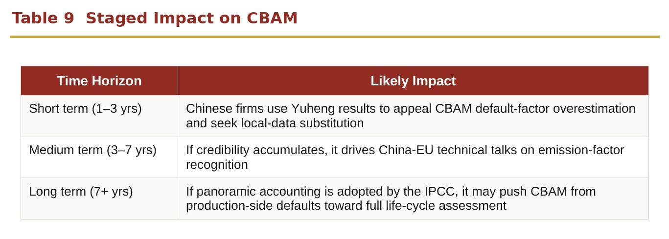 Table 8  Staged Impact on CBAM